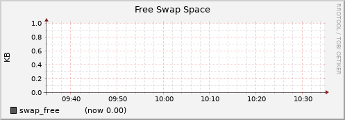 dtn01.cluster swap_free