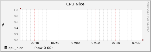 dtn01.cluster cpu_nice