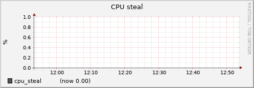 dtn01.cluster cpu_steal