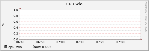 dtn01.cluster cpu_wio