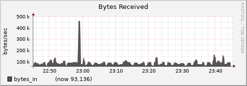 dtn01.cluster bytes_in