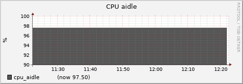 dtn01.cluster cpu_aidle