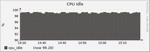 dtn01.cluster cpu_idle