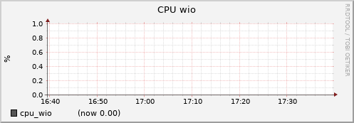 dtn02.cluster cpu_wio