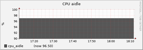 dtn02.cluster cpu_aidle