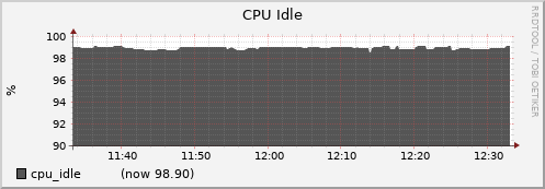 dtn02.cluster cpu_idle