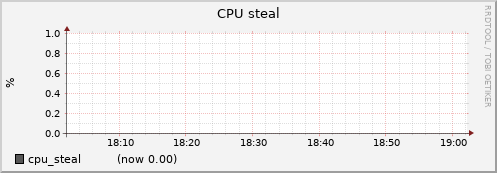 gpu001.cluster cpu_steal