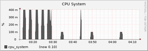 gpu001.cluster cpu_system