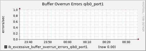 lomem002.cluster ib_excessive_buffer_overrun_errors_qib0_port1