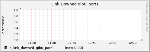 lomem002.cluster ib_link_downed_qib0_port1