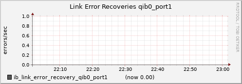 lomem002.cluster ib_link_error_recovery_qib0_port1
