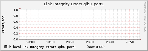 lomem002.cluster ib_local_link_integrity_errors_qib0_port1
