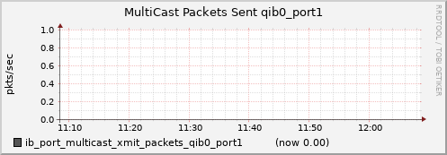 lomem002.cluster ib_port_multicast_xmit_packets_qib0_port1