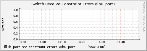 lomem002.cluster ib_port_rcv_constraint_errors_qib0_port1
