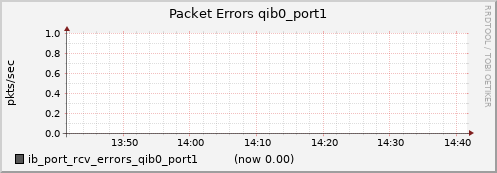 lomem002.cluster ib_port_rcv_errors_qib0_port1