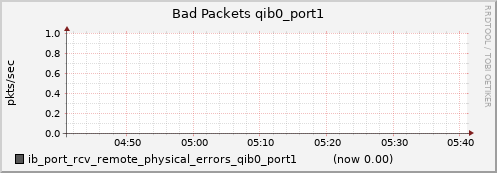 lomem002.cluster ib_port_rcv_remote_physical_errors_qib0_port1