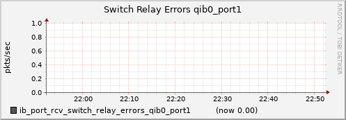 lomem002.cluster ib_port_rcv_switch_relay_errors_qib0_port1