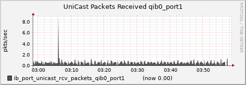 lomem002.cluster ib_port_unicast_rcv_packets_qib0_port1