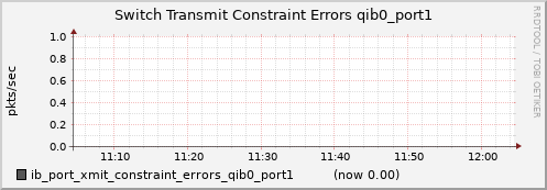 lomem002.cluster ib_port_xmit_constraint_errors_qib0_port1