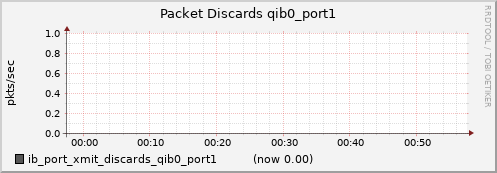 lomem002.cluster ib_port_xmit_discards_qib0_port1