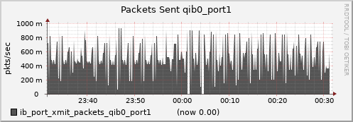 lomem002.cluster ib_port_xmit_packets_qib0_port1