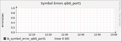 lomem002.cluster ib_symbol_error_qib0_port1