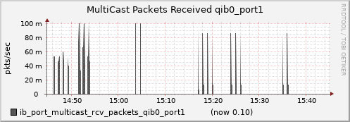 lomem002.cluster ib_port_multicast_rcv_packets_qib0_port1