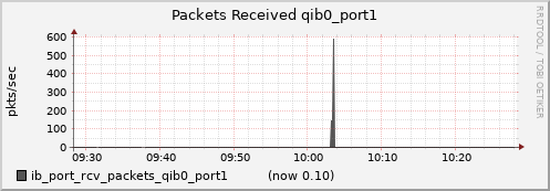 lomem002.cluster ib_port_rcv_packets_qib0_port1