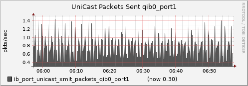lomem002.cluster ib_port_unicast_xmit_packets_qib0_port1