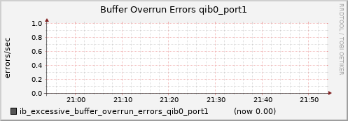lomem003.cluster ib_excessive_buffer_overrun_errors_qib0_port1