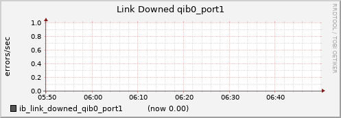 lomem003.cluster ib_link_downed_qib0_port1