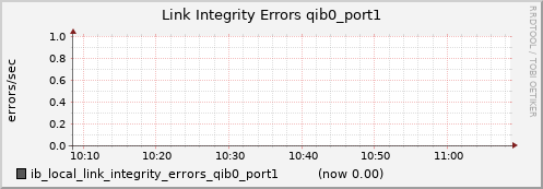 lomem003.cluster ib_local_link_integrity_errors_qib0_port1