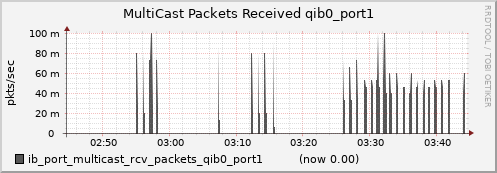 lomem003.cluster ib_port_multicast_rcv_packets_qib0_port1