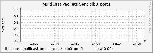 lomem003.cluster ib_port_multicast_xmit_packets_qib0_port1