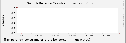 lomem003.cluster ib_port_rcv_constraint_errors_qib0_port1