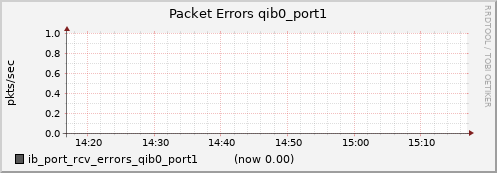 lomem003.cluster ib_port_rcv_errors_qib0_port1