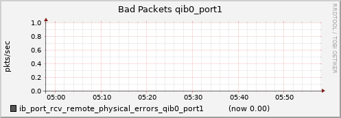 lomem003.cluster ib_port_rcv_remote_physical_errors_qib0_port1
