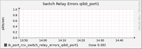 lomem003.cluster ib_port_rcv_switch_relay_errors_qib0_port1