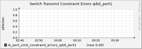 lomem003.cluster ib_port_xmit_constraint_errors_qib0_port1