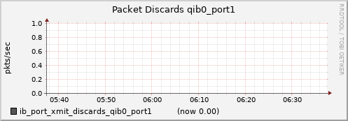 lomem003.cluster ib_port_xmit_discards_qib0_port1
