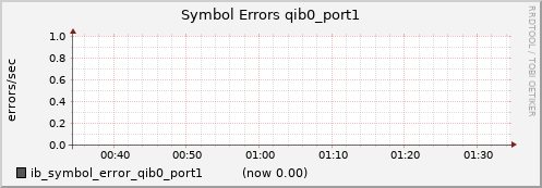 lomem003.cluster ib_symbol_error_qib0_port1