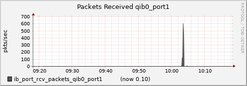 lomem003.cluster ib_port_rcv_packets_qib0_port1