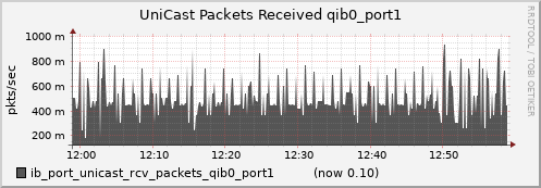 lomem003.cluster ib_port_unicast_rcv_packets_qib0_port1
