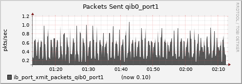 lomem003.cluster ib_port_xmit_packets_qib0_port1