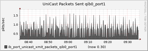 lomem003.cluster ib_port_unicast_xmit_packets_qib0_port1