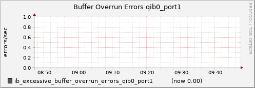 lomem004.cluster ib_excessive_buffer_overrun_errors_qib0_port1