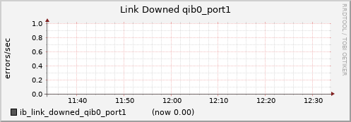 lomem004.cluster ib_link_downed_qib0_port1