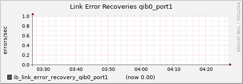 lomem004.cluster ib_link_error_recovery_qib0_port1