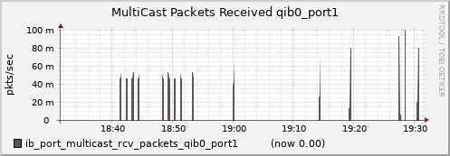 lomem004.cluster ib_port_multicast_rcv_packets_qib0_port1