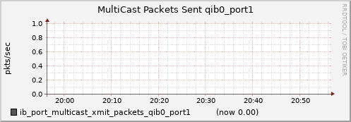 lomem004.cluster ib_port_multicast_xmit_packets_qib0_port1